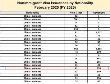 538位中国高管获批L1签证，美国正在悄悄欢迎这类人悄欢迎这类人